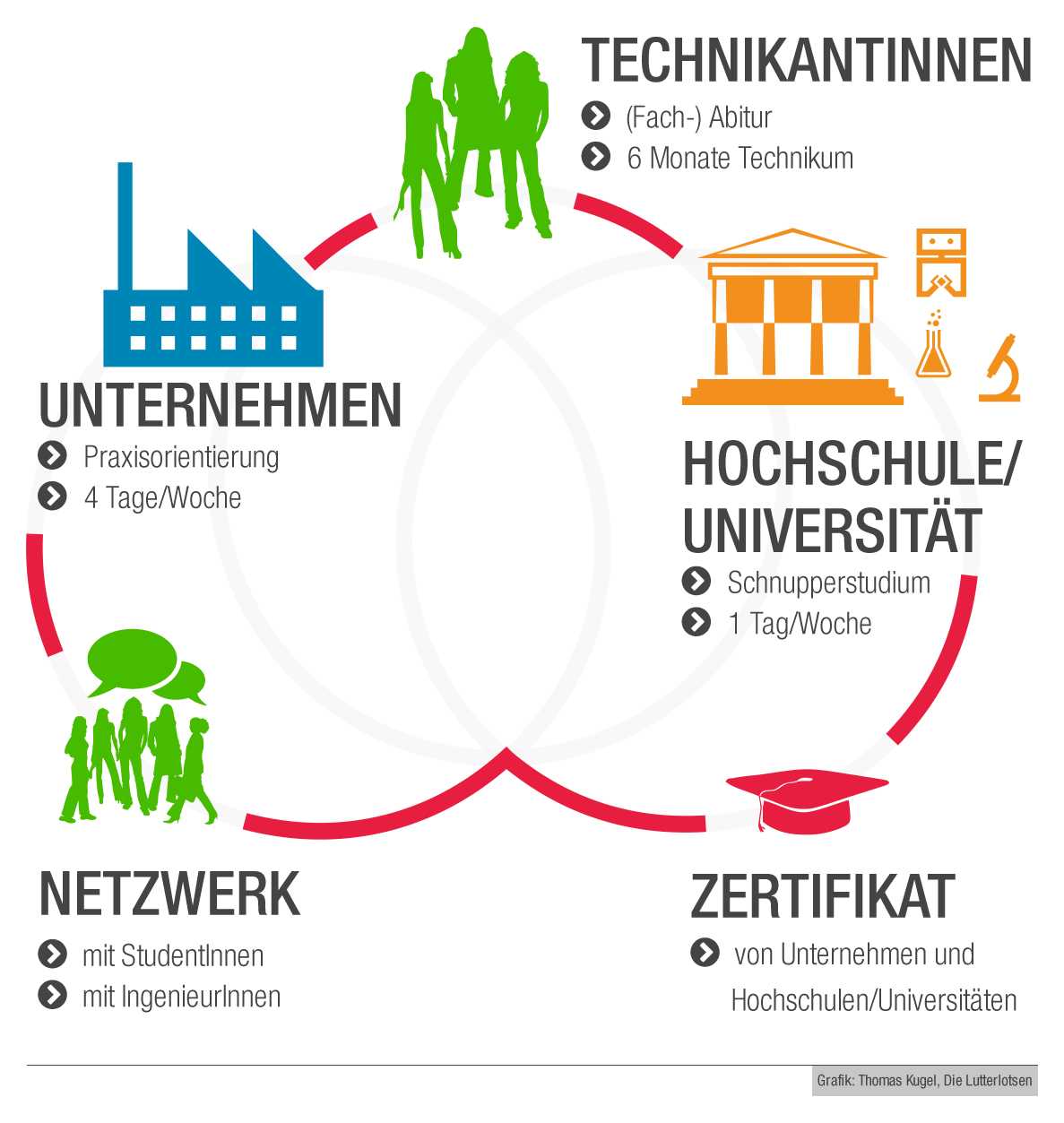 Grafik zum Ablauf und zu den Zusammenhängen von Technikantinnen, Hochschulen und Unternehmen beim Niedersachsen-Technikum