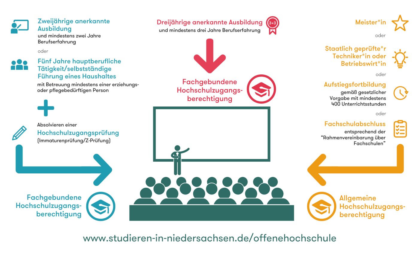 Grafik zum Hochschulzugang in Niedersachsen – verschiedene schulische oder auch berufliche Wege ermöglichen die allgemeine oder eine fachgebundene Hochschulzugangsberechtigung 